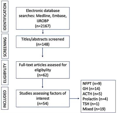 Radiation therapy in functioning and no functioning pituitary neuroendocrine tumor: systematic review of the recent literature after 2011